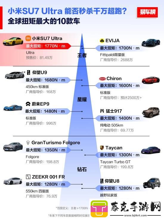 全球扭矩最大十款车