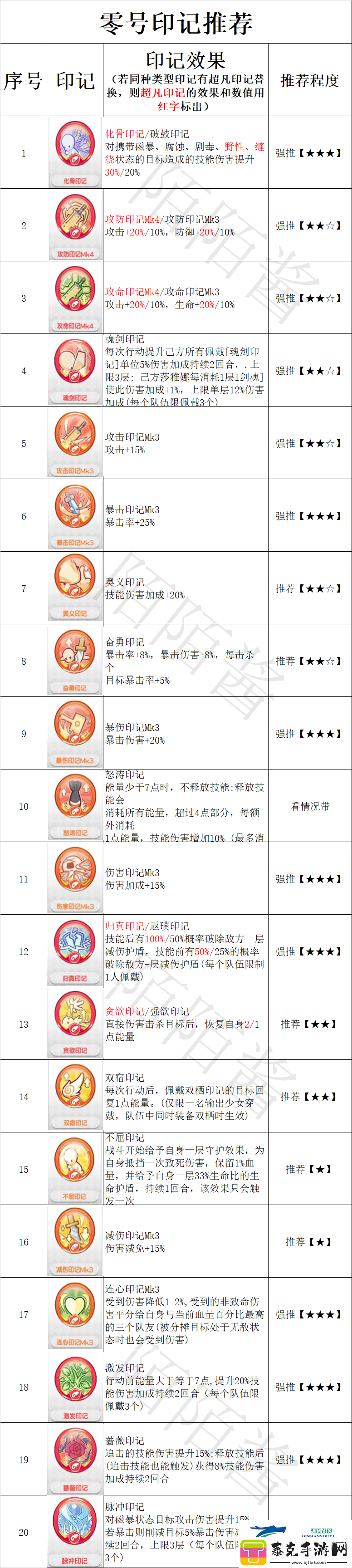 冒险小分队零号印记怎么选择冒险小分队零号印记选择推荐