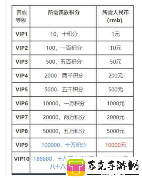 王者荣耀每段vip需要多少钱